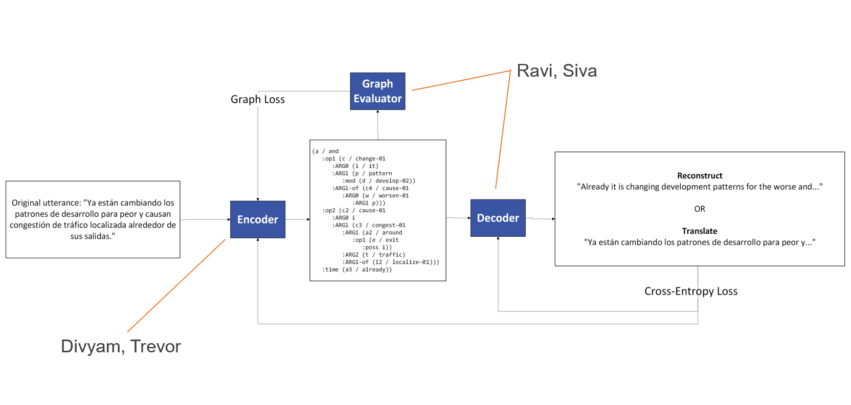 AMR graph encoder-decoder architecture diagram